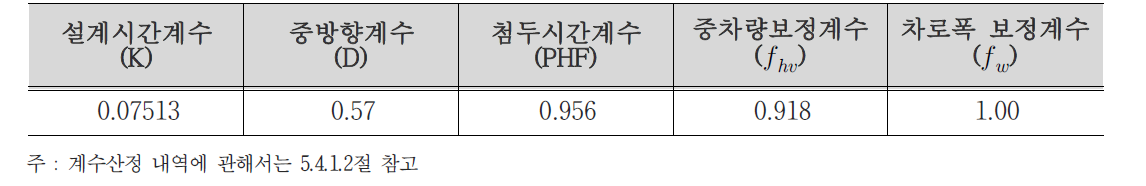 용량분석 적용계수 산정 결과