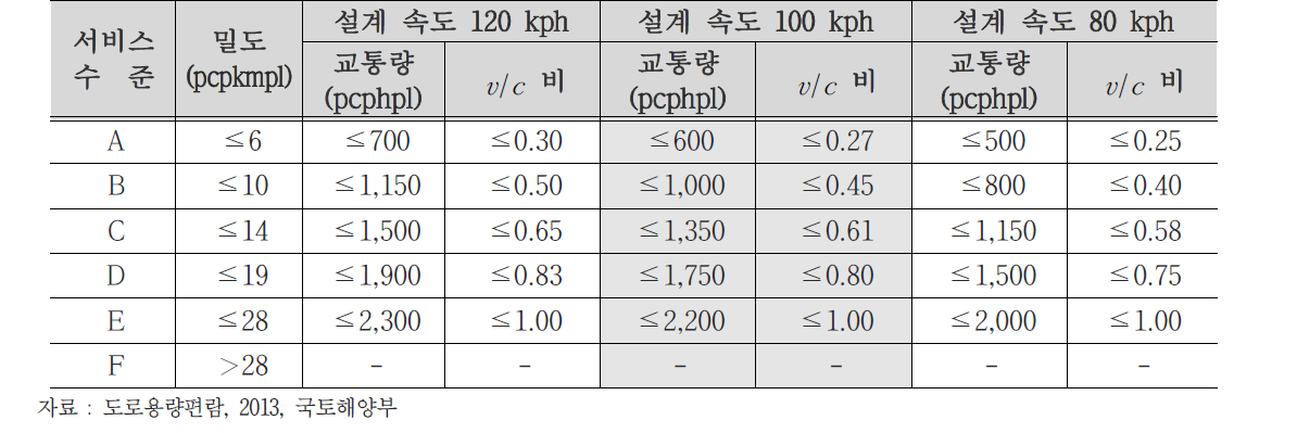 고속도로 기본구간의 서비스수준