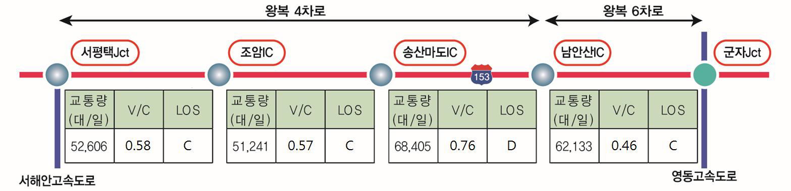 사업노선 서비스수준 현황