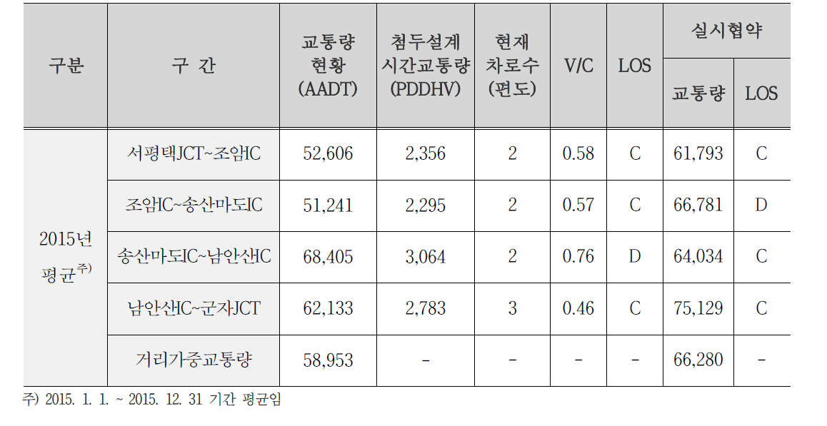 실시협약시와의 서비스수준 비교