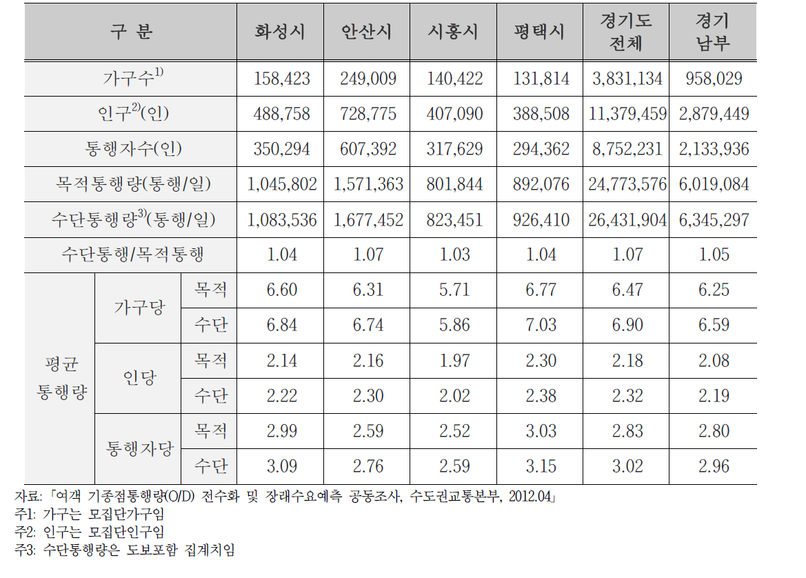 주변 지자체 통행지표