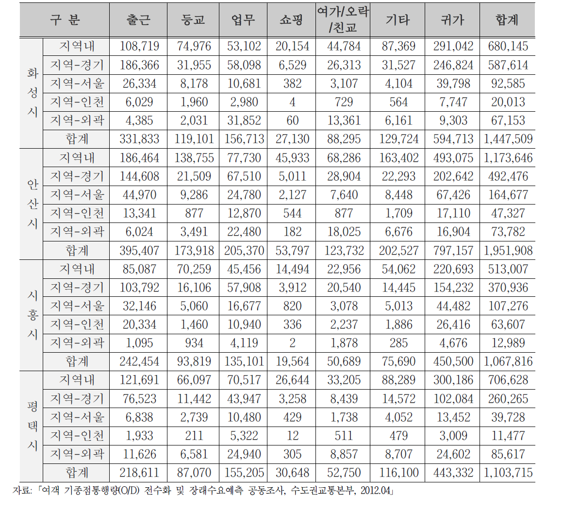 주변 지자체 관련 목적통행량