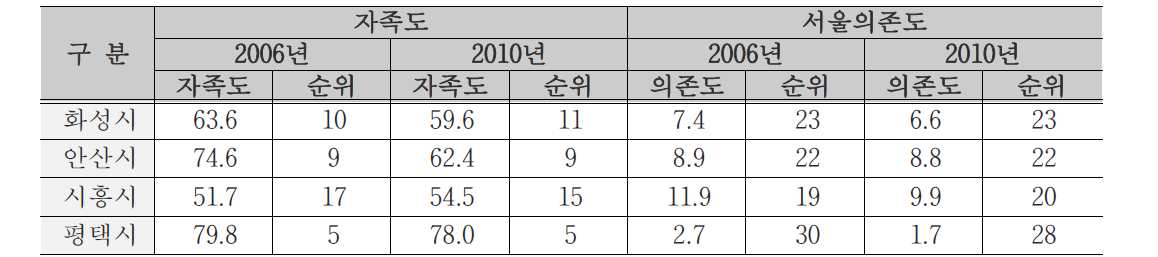 주변 지자체 출근통행 자족도 및 서울의존도