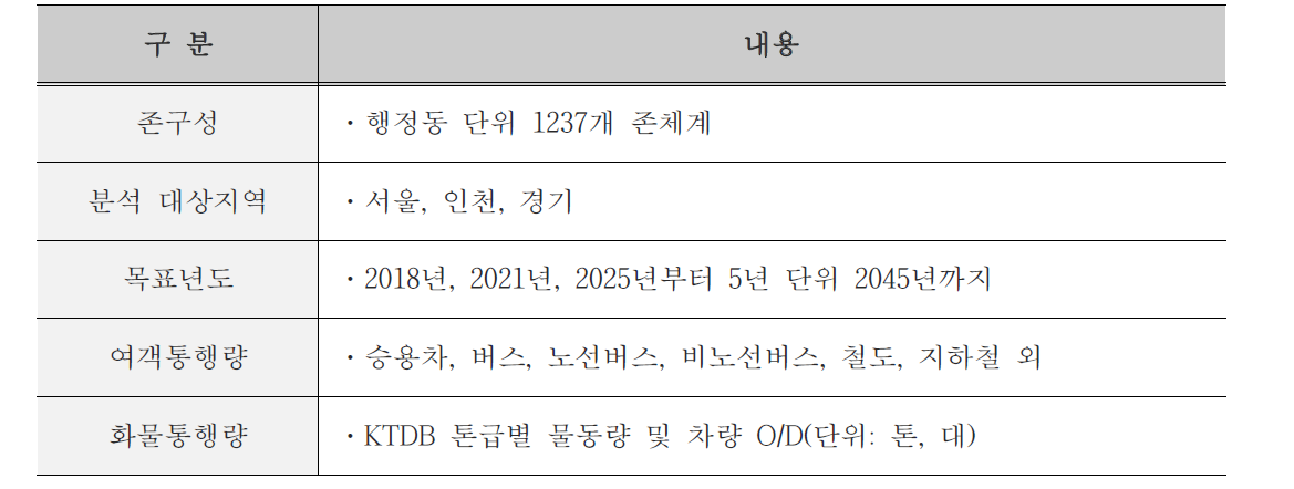 분석자료의 개요