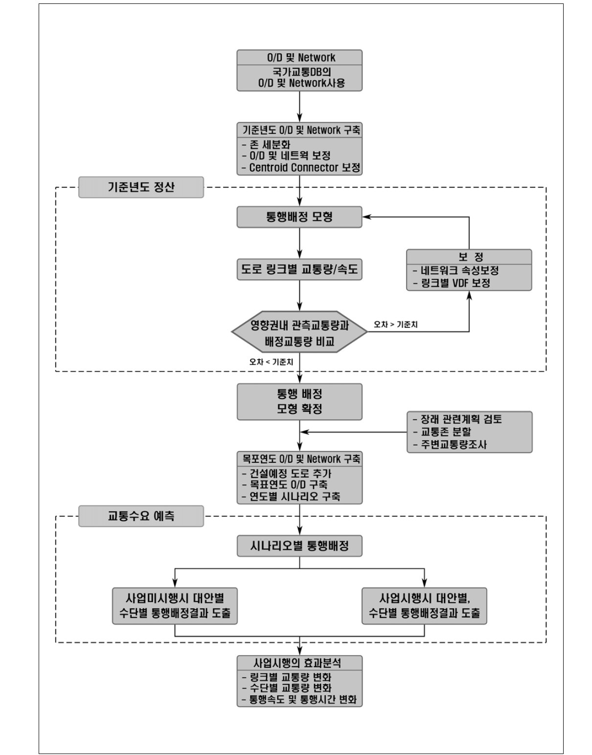 교통수요추정 과정