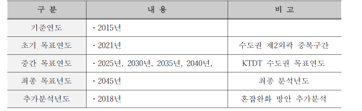 분석의 시간적 범위