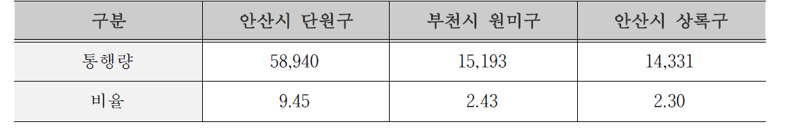 시흥시 PV율 2%이상 지역(2015년)