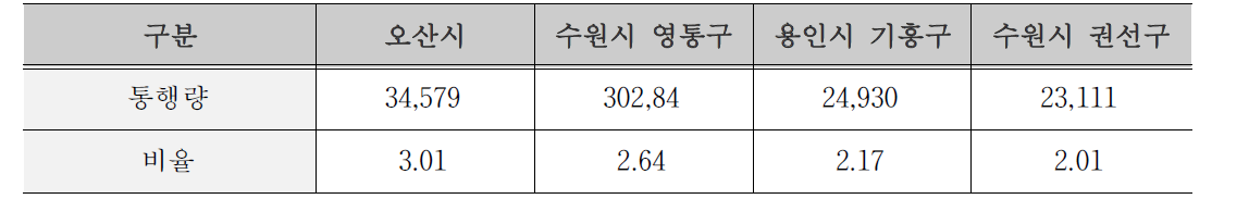 화성시 PV율 2%이상 지역(2015년)