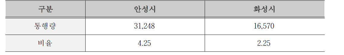 평택시 PV율 2%이상 지역(2015년)