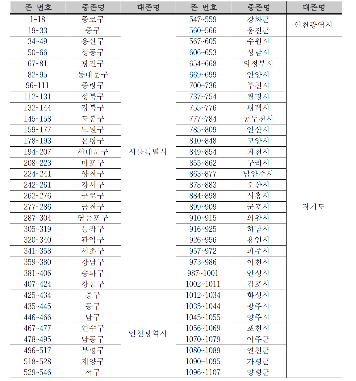 본 연구의 영향권 설정