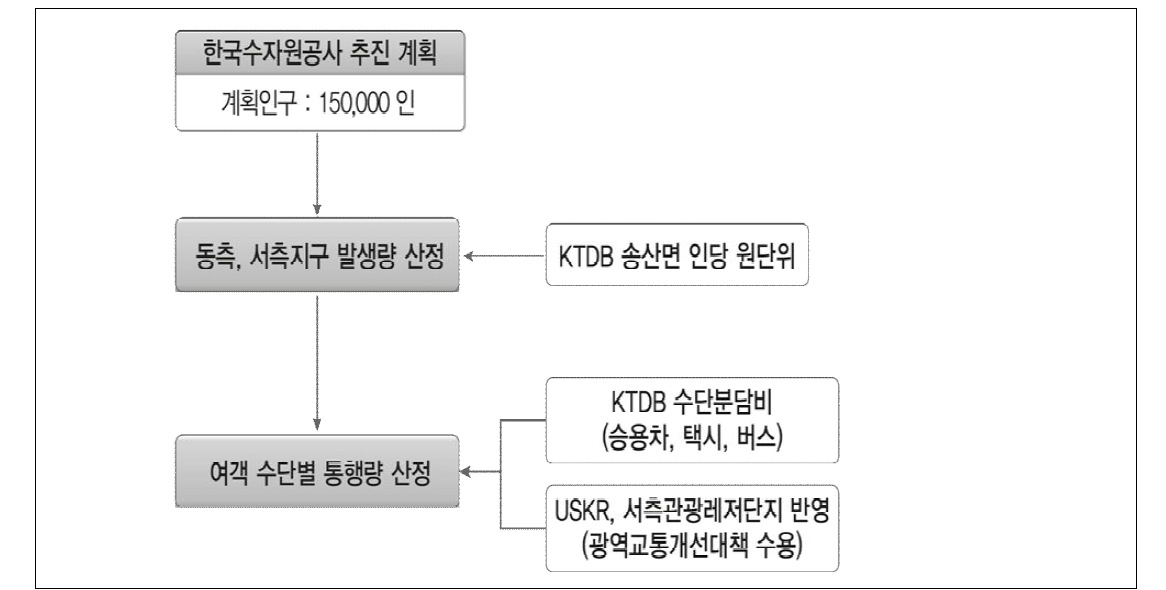 송산그린시티 발생량 산정 과정도