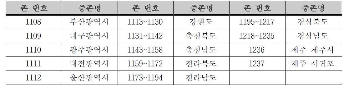 기타 존 구성