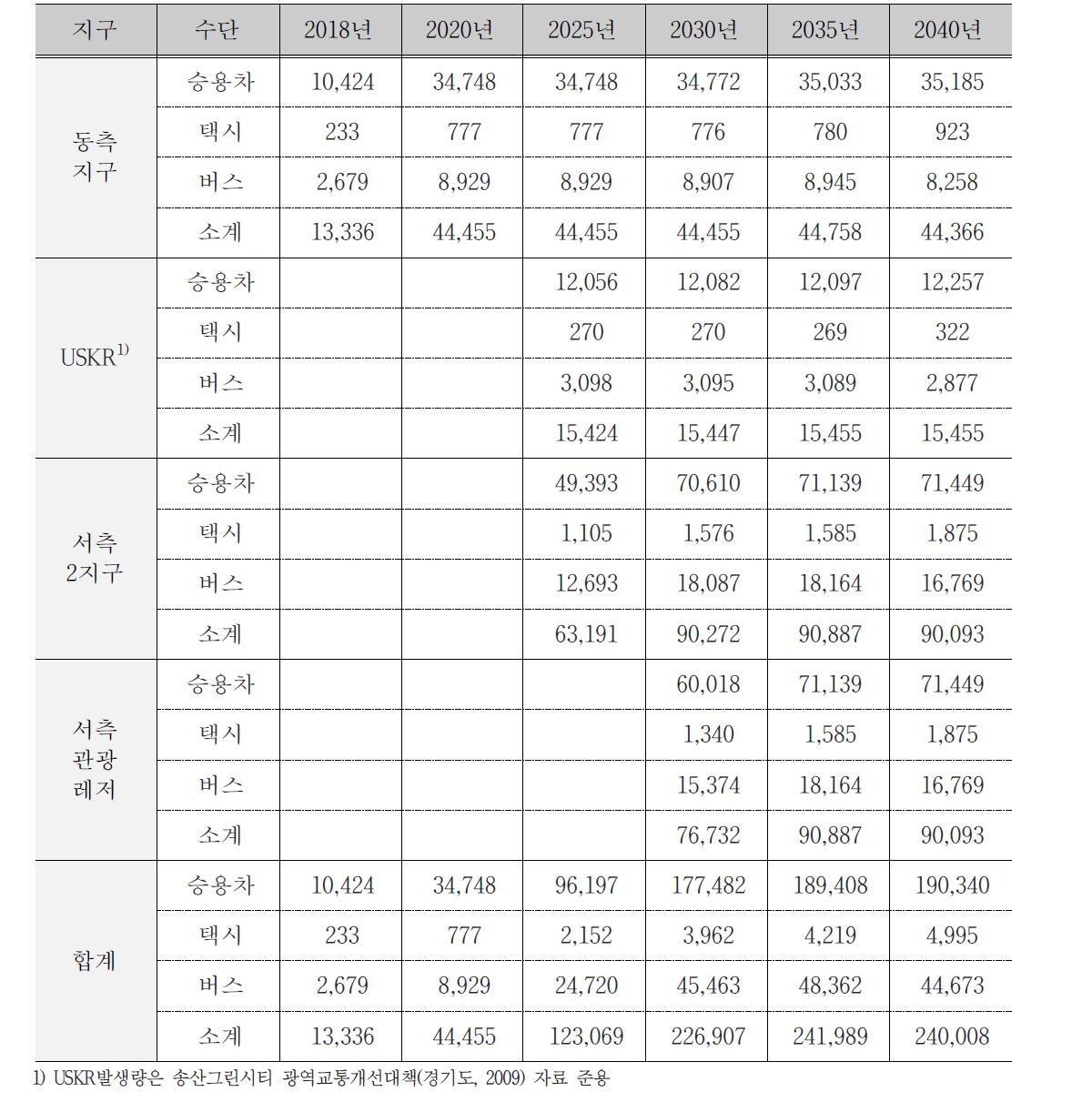 송산그린시티 발생량 산정