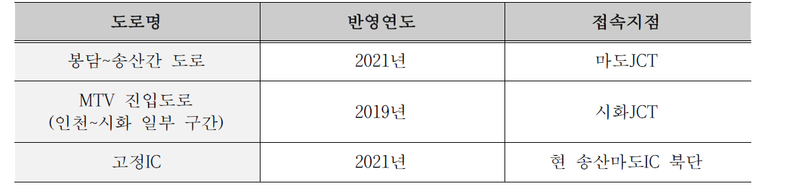 장래 주요 연계노선