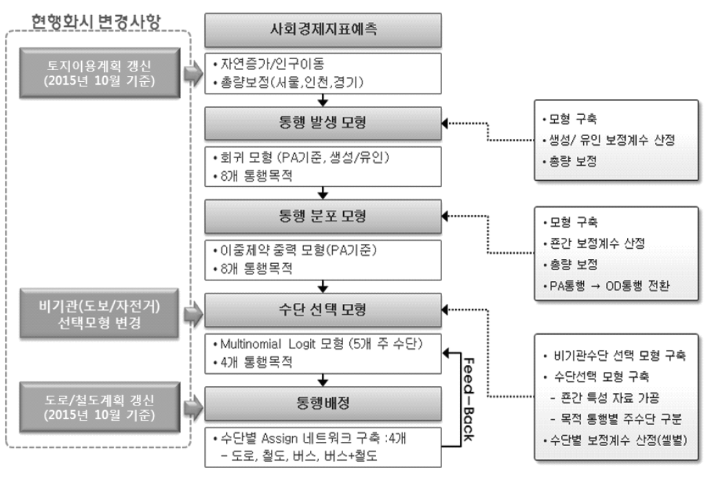 장래수요 예측 과정