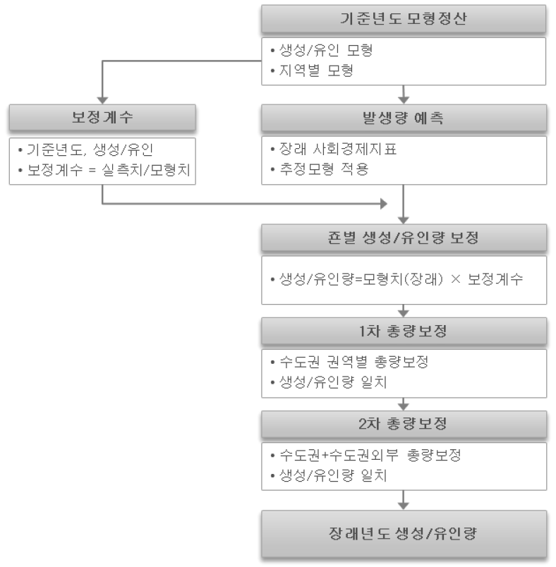 통행발생모형 정산 및 통행량 예측과정