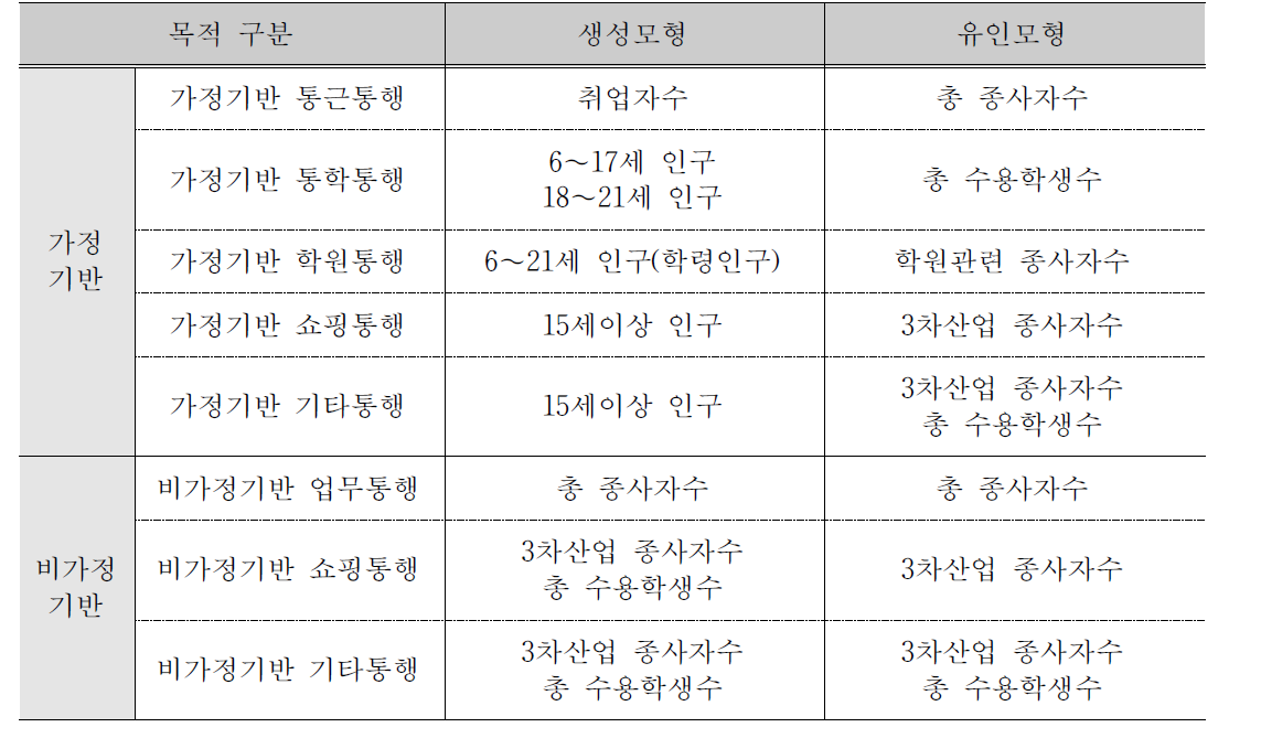 통행목적별 독립변수