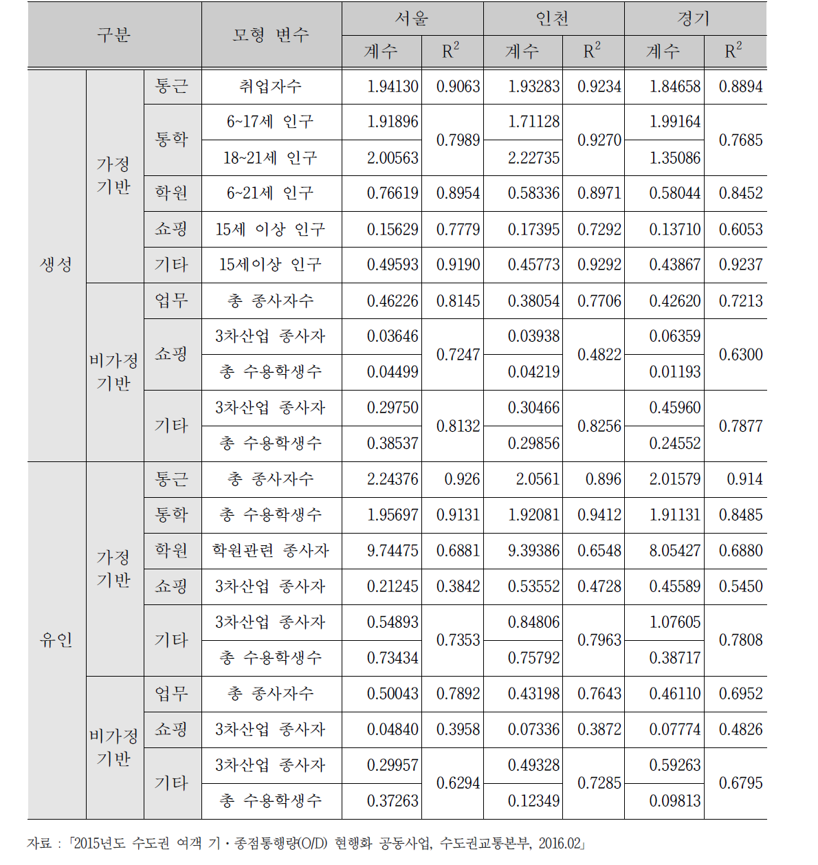 목적별 계수추정 결과 종합