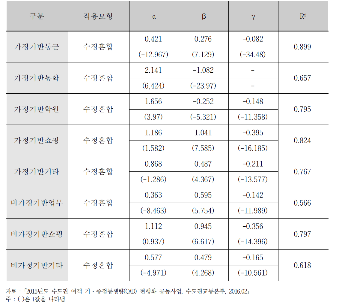 저항함수 계수 추정 결과