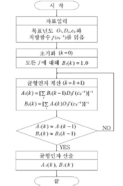 균형인자 산출과정