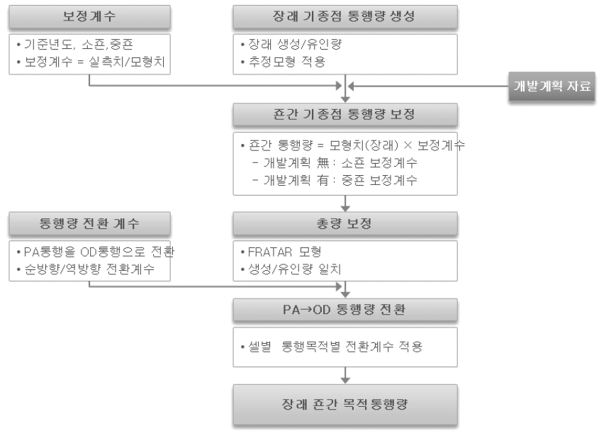 통행분포 예측 과정