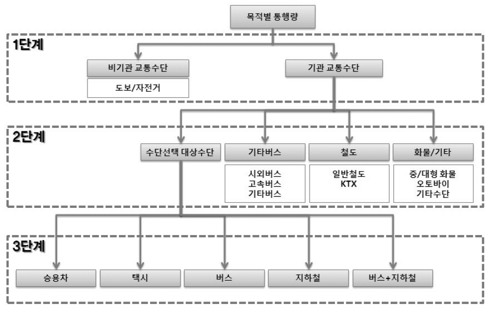 수단통행량 예측과정