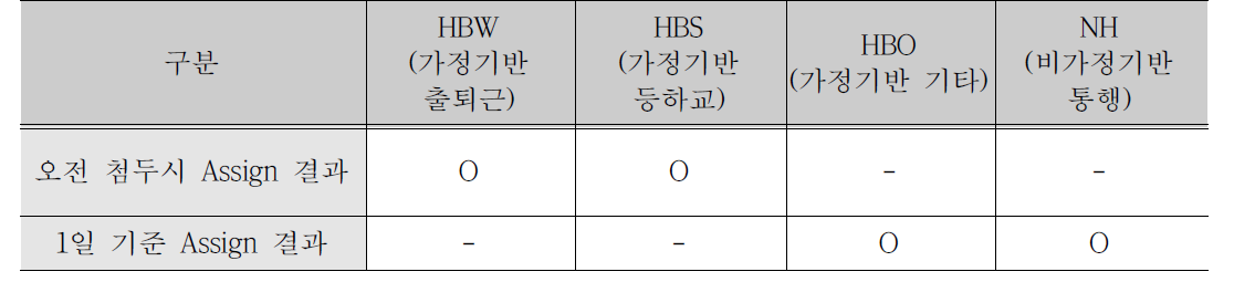 목적별 변수 산출을 위한 시간대 구분