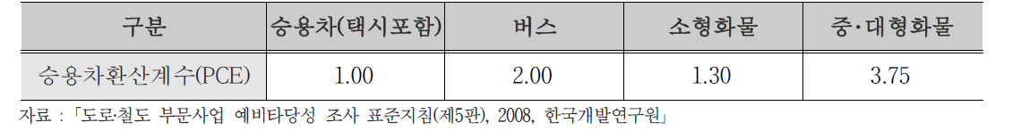 승용차 환산계수