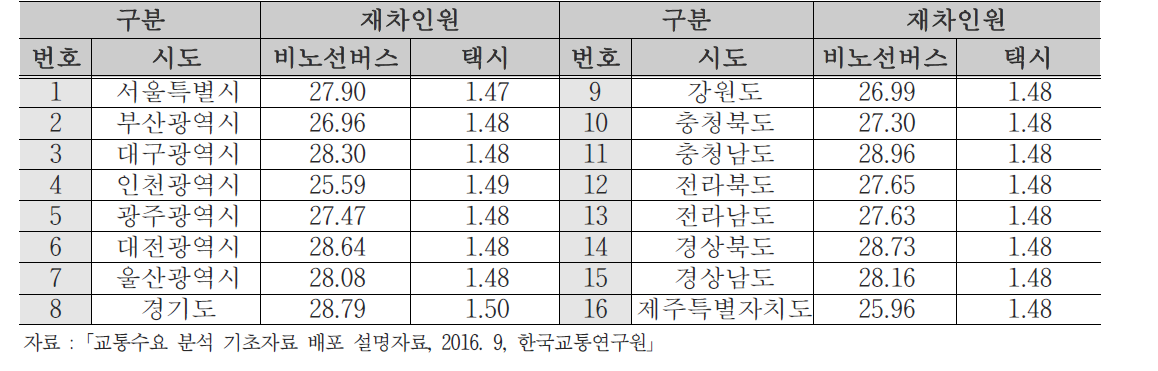 시도별 버스/택시 재차인원