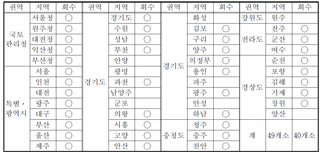 ITS 센터 서면조사 회수 여부