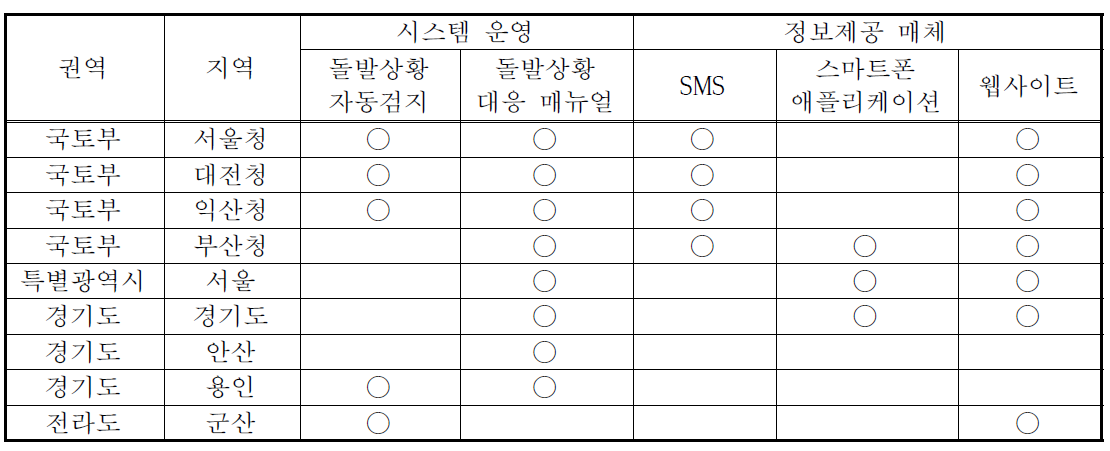 돌발상황검지시스템 운영 현황