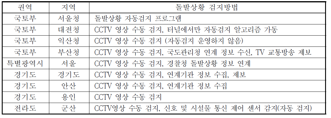 돌발상황검지시스템 자동검지방법