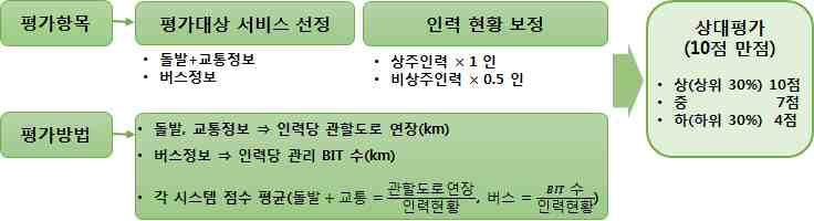 ITS 운영인력 수준 평가 방법