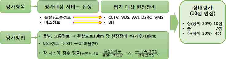 ITS 현장장비 구축 수준 평가 방법