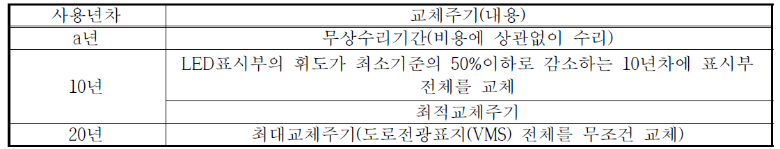 사용년차에 따른 교체주기 설정