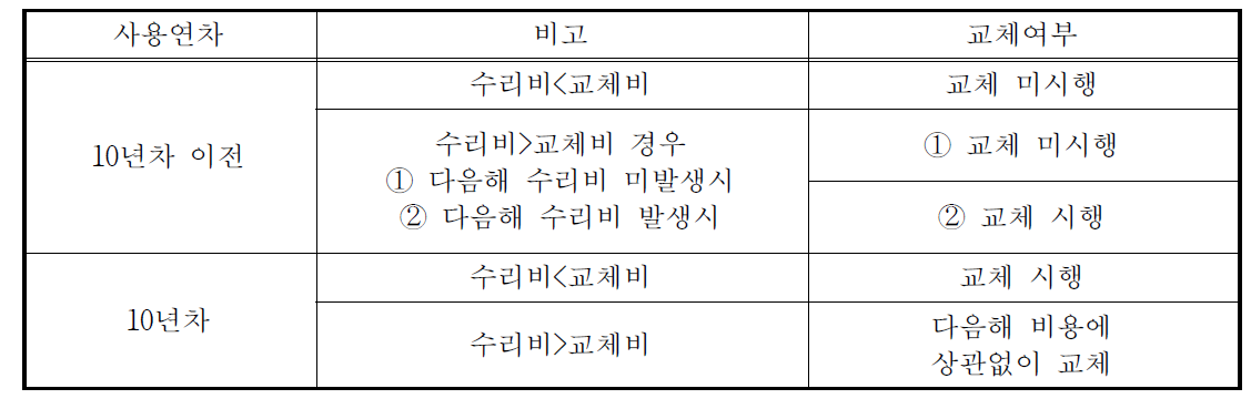 비용조건에 따른 교체여부 판단