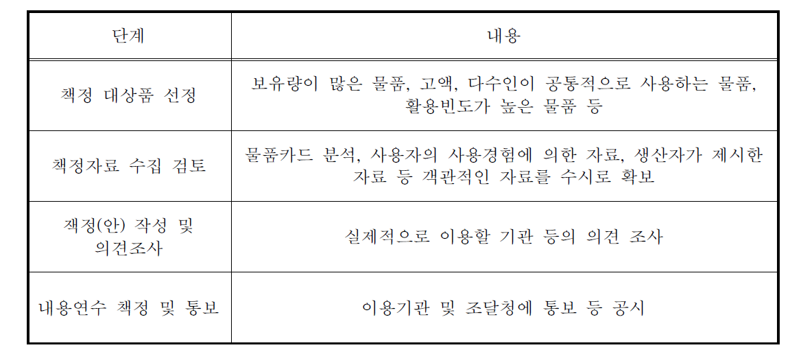 조달청의 내용연수 책정 절차