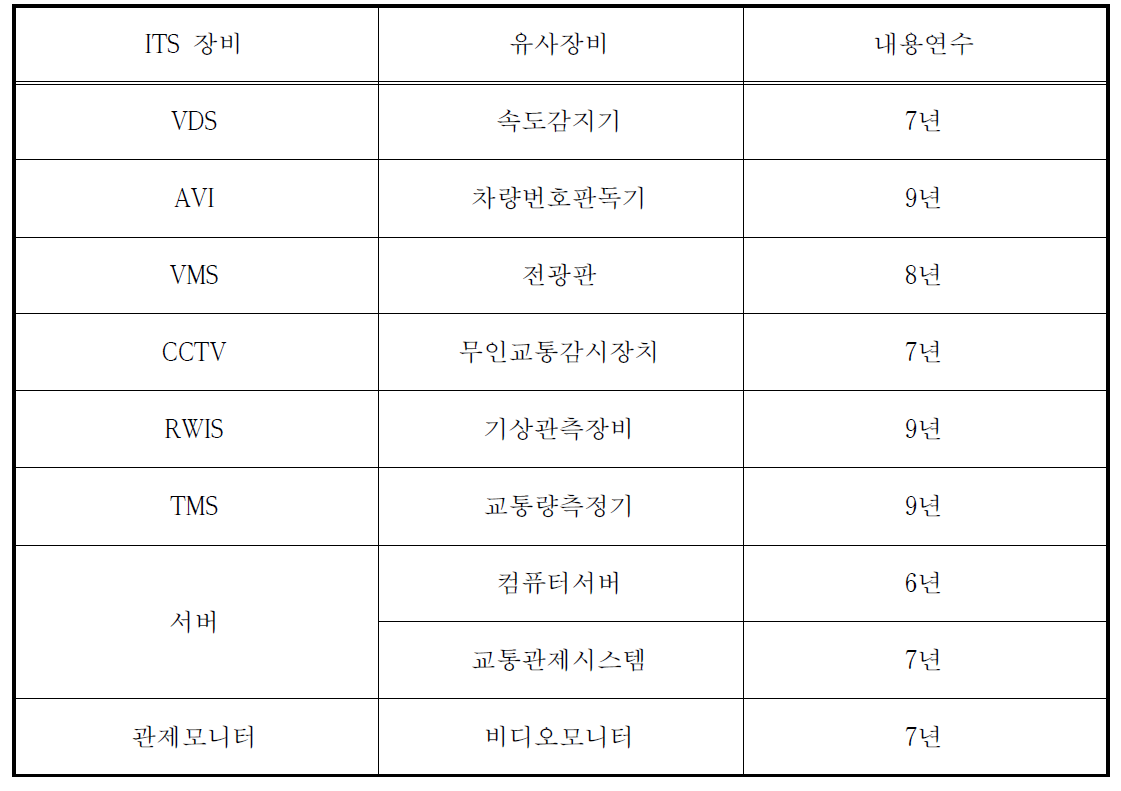 ITS 장비 및 유사장비에 대한 조달청 내용연수