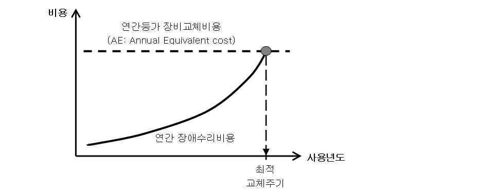 가변전광표지(VMS) 교체여부 결정 방안 흐릅도