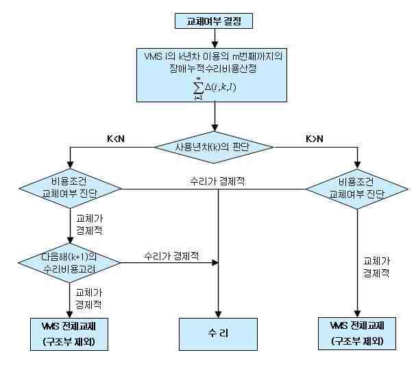 가변전광표지(VMS) 교체여부 결정 방안 흐릅도