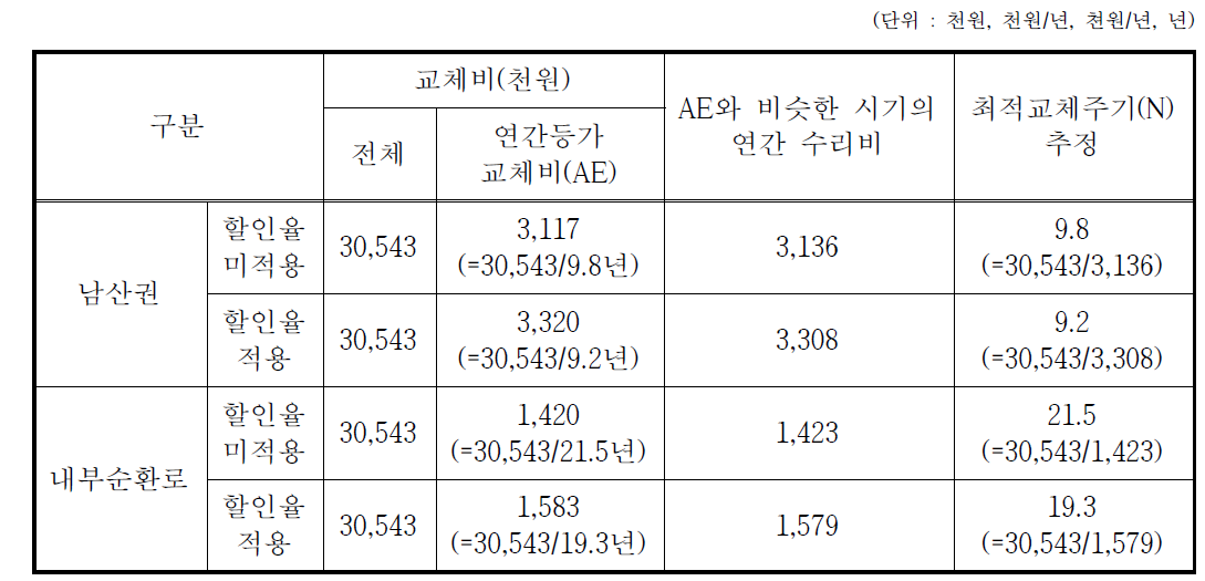 남산권 및 내부순환로 VMS 최적교체주기 추정