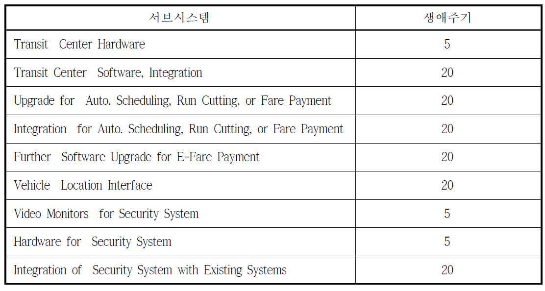 대중교통센터(Transit Management Center) 서브시스템 생애주기