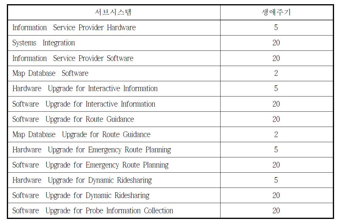 교통정보센터(Information Service Provider) 서브시스템 생애주기