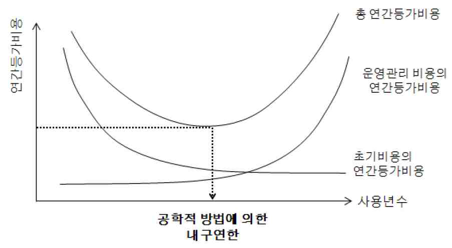 공학적 방법에 의한 내구연한 산정 개념