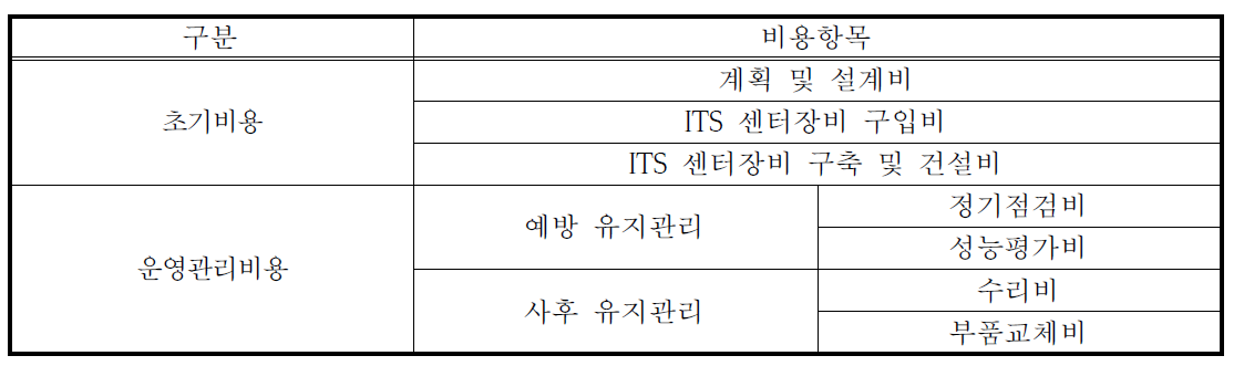 ITS 센터장비 비용항목