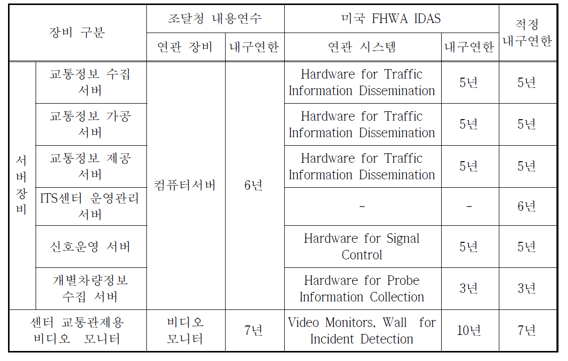 ITS센터의 센터장비 적정 내구연한