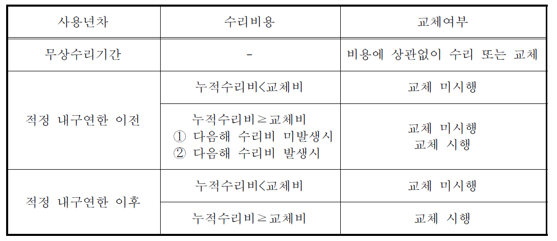 센터장비 장애 시 교체 방안