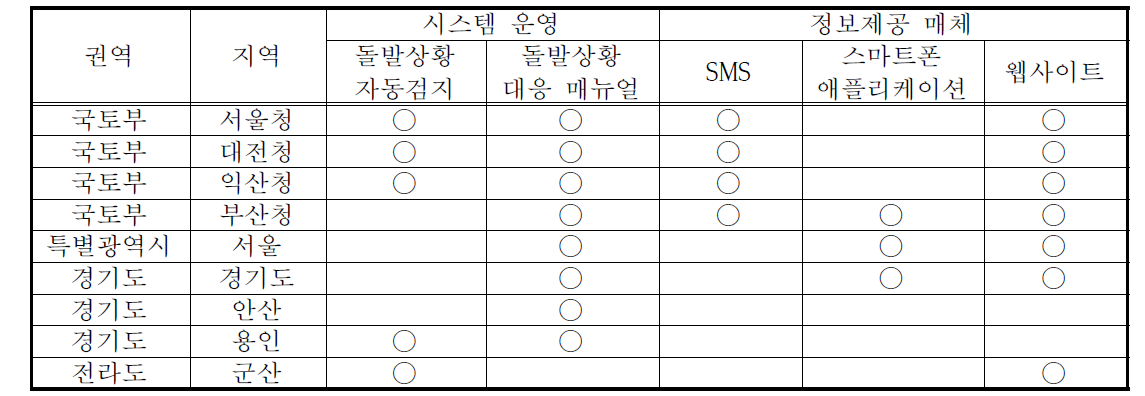 돌발상황검지시스템 운영 현황