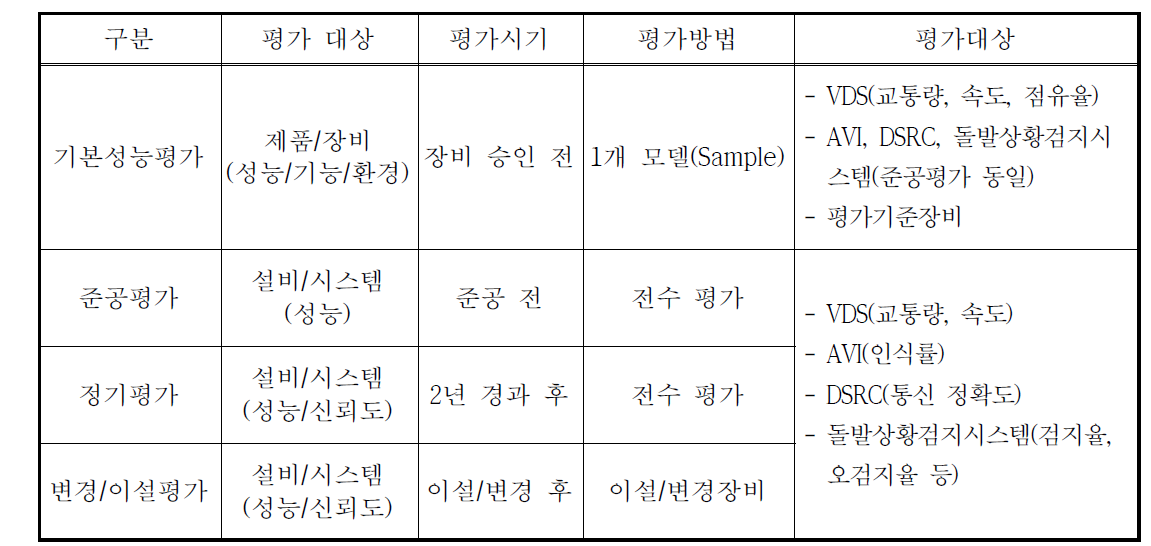 성능평가 종류 및 내용