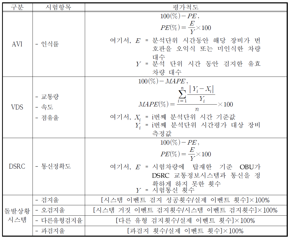 성능평가 항목 및 평가척도